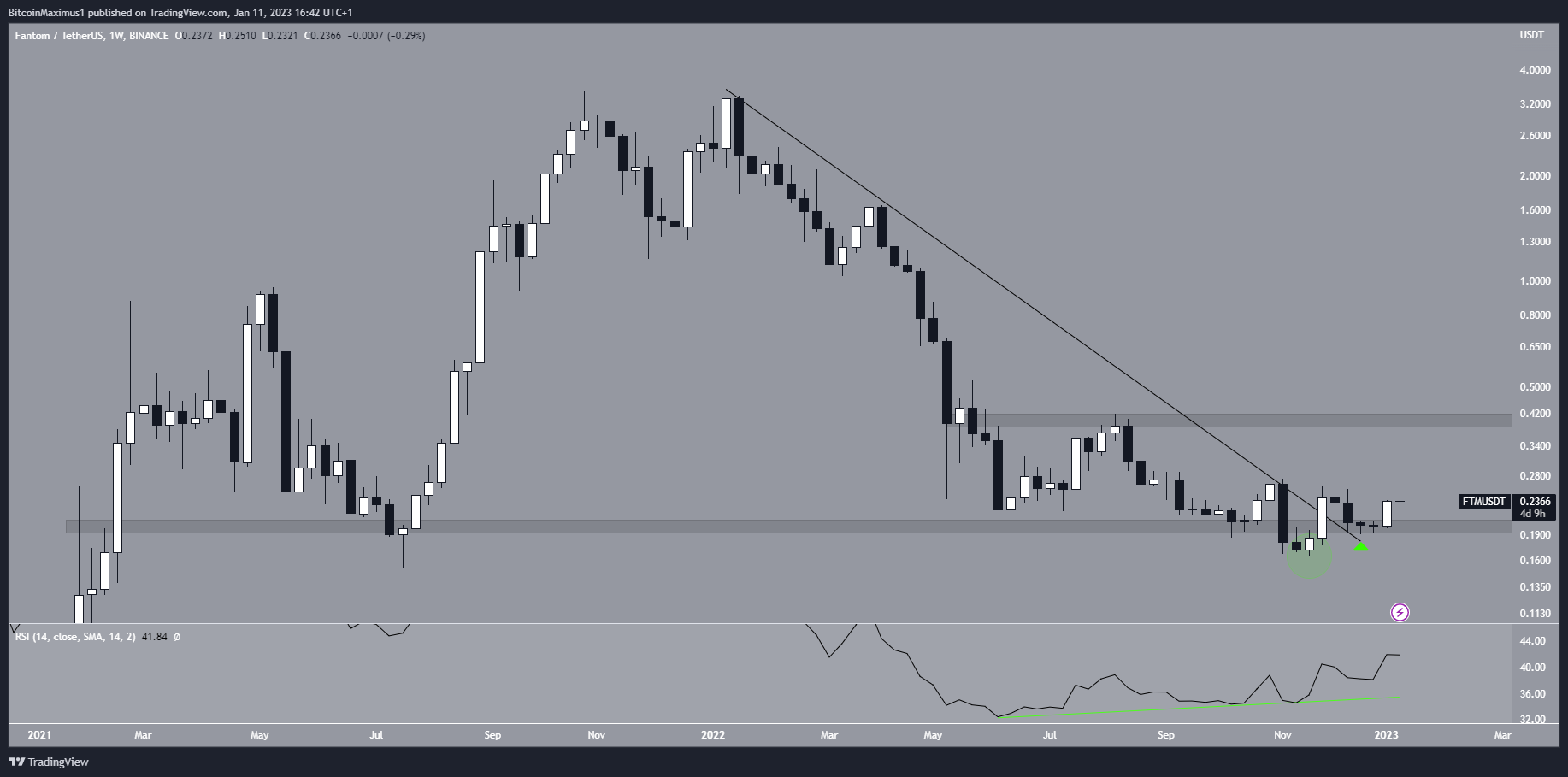 Fantom (FTM) Price Weekly