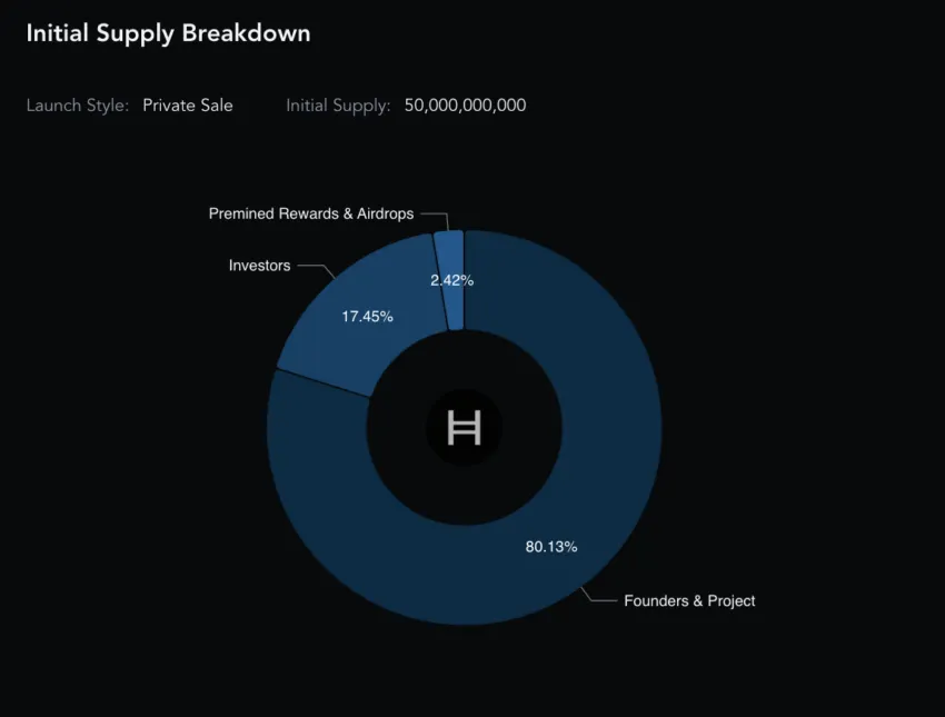 HBAR token supply: Messari