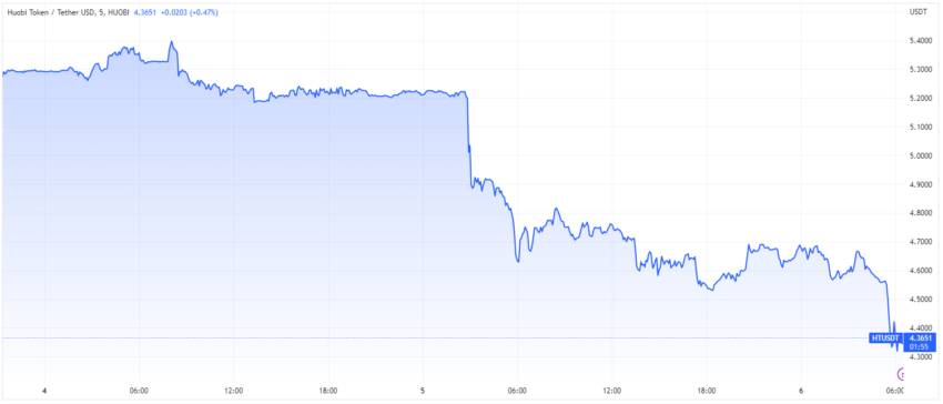 Huobi Token (HT) price chart