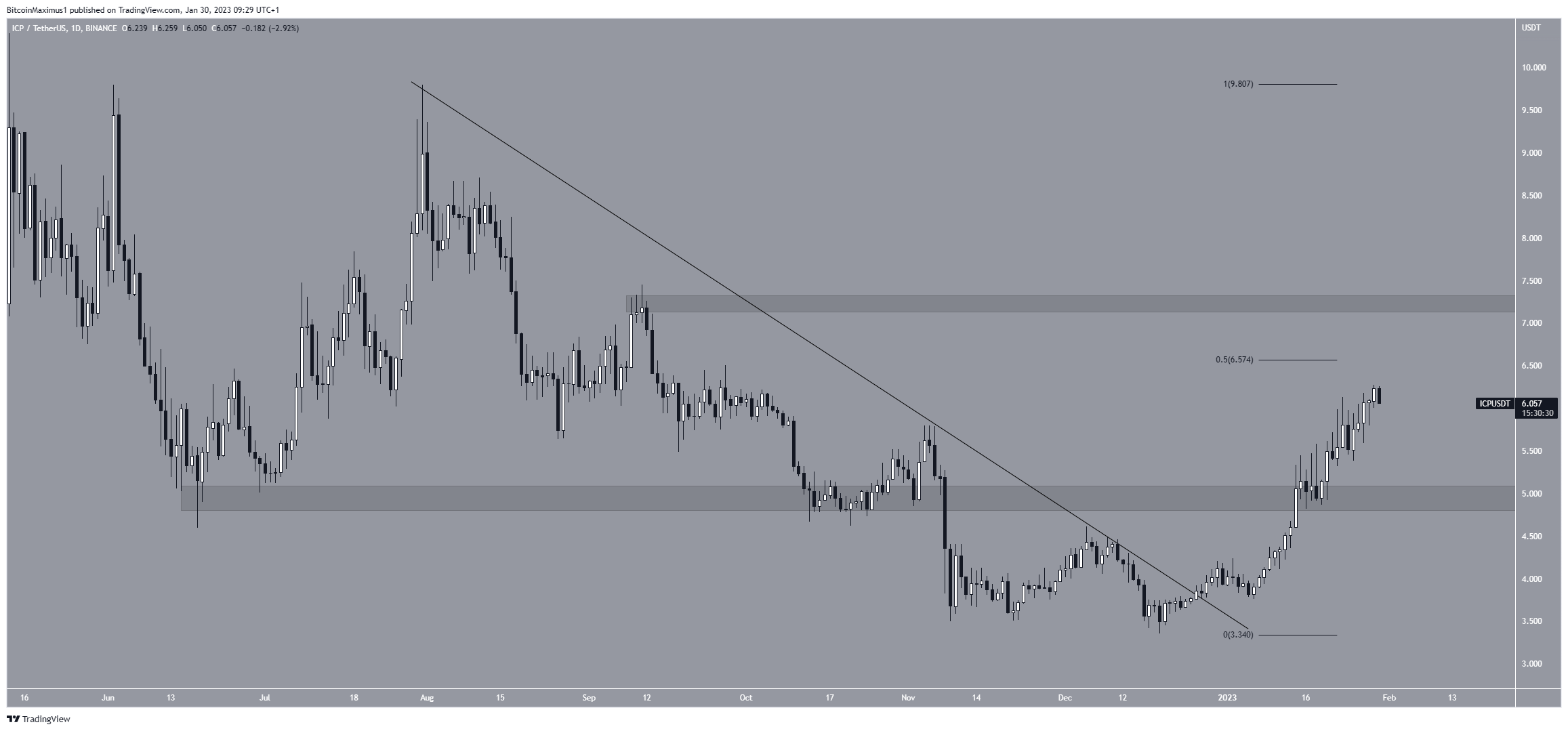 Internet Computer (ICP) Breakout crypto