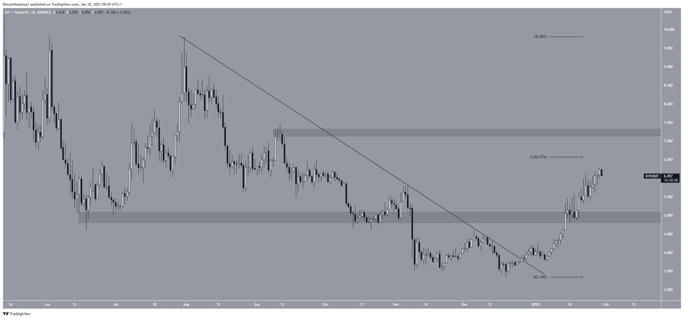 Internet Computer (ICP) Breakout crypto