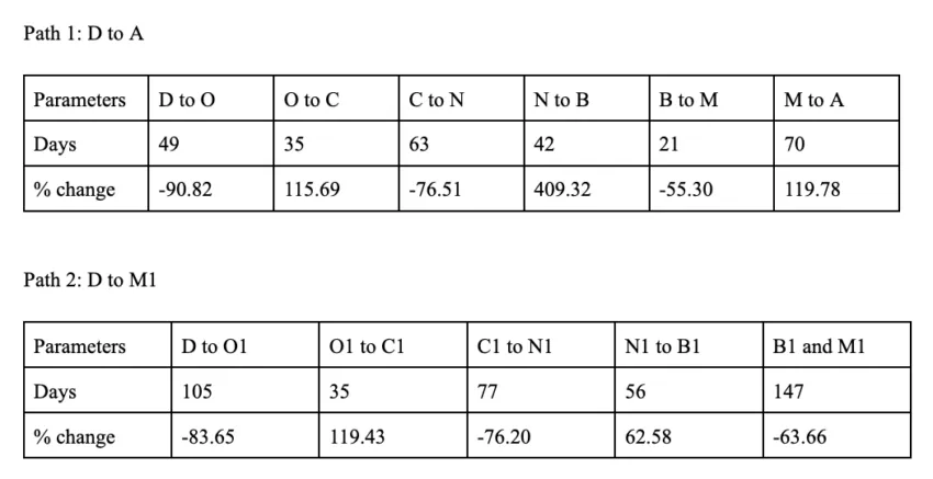 LRC price prediction tables