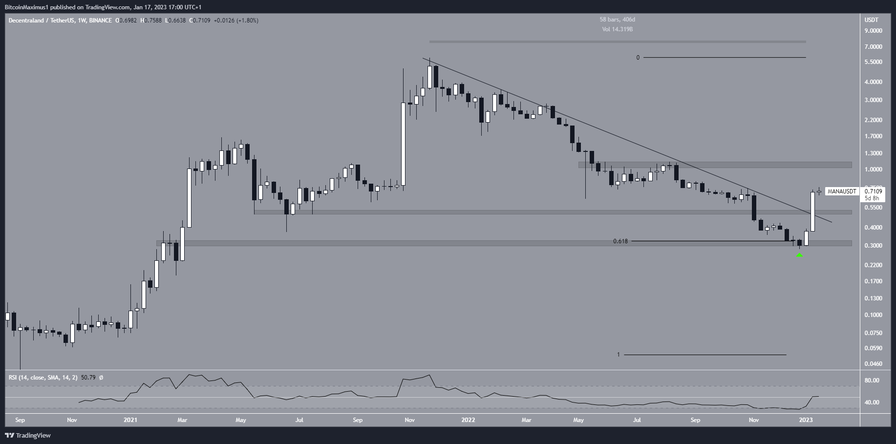 Decentraland (MANA) Price Breakout