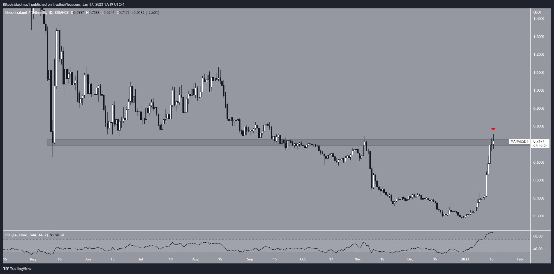 Decentraland (MANA) Daily Chart