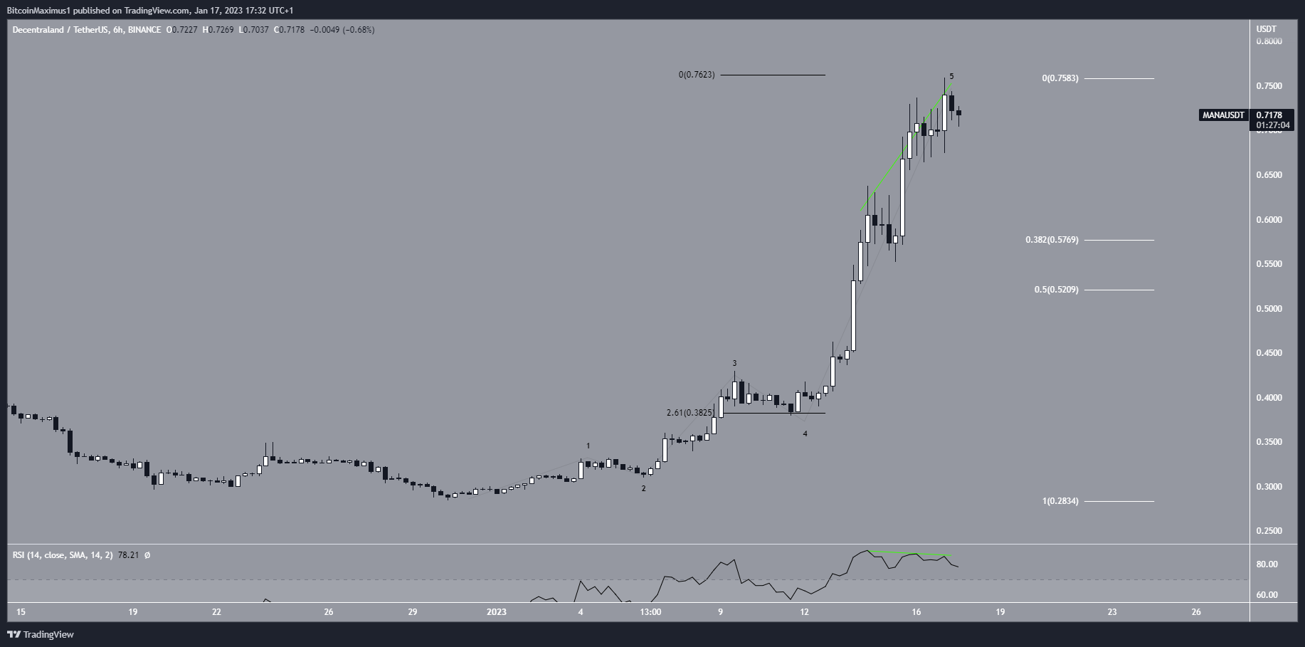 Decentraland (MANA) Wave Count