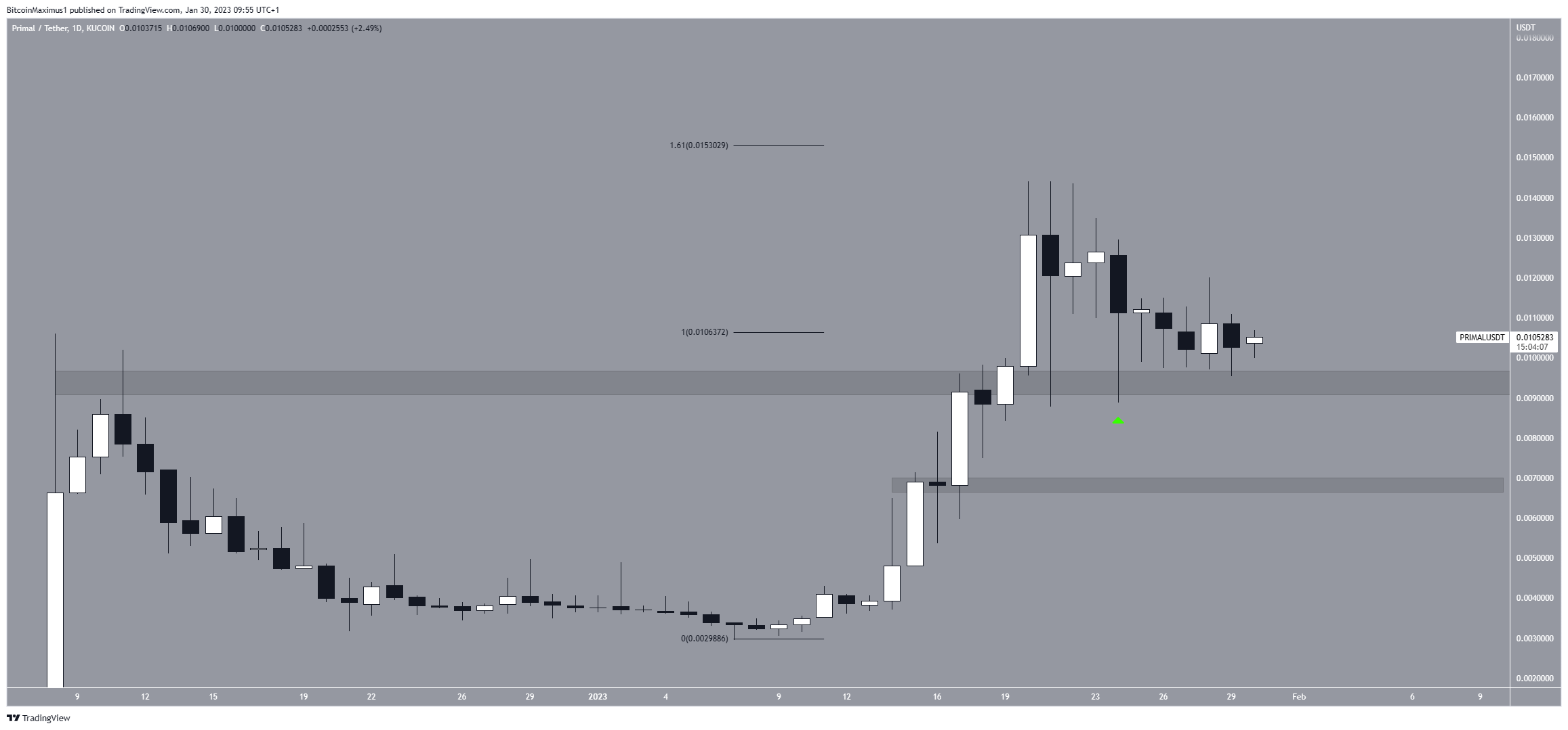 PRIMAL (PRIMAL) All-time high crypto