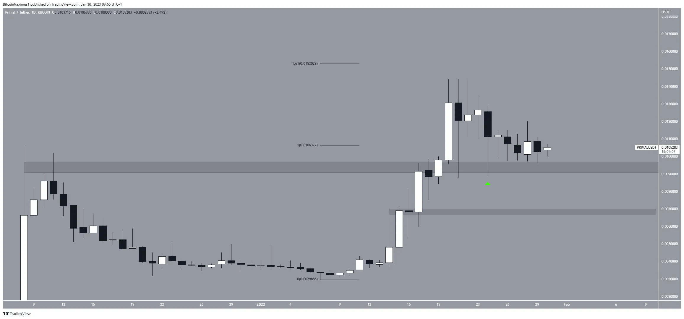PRIMAL (PRIMAL) All-time high crypto