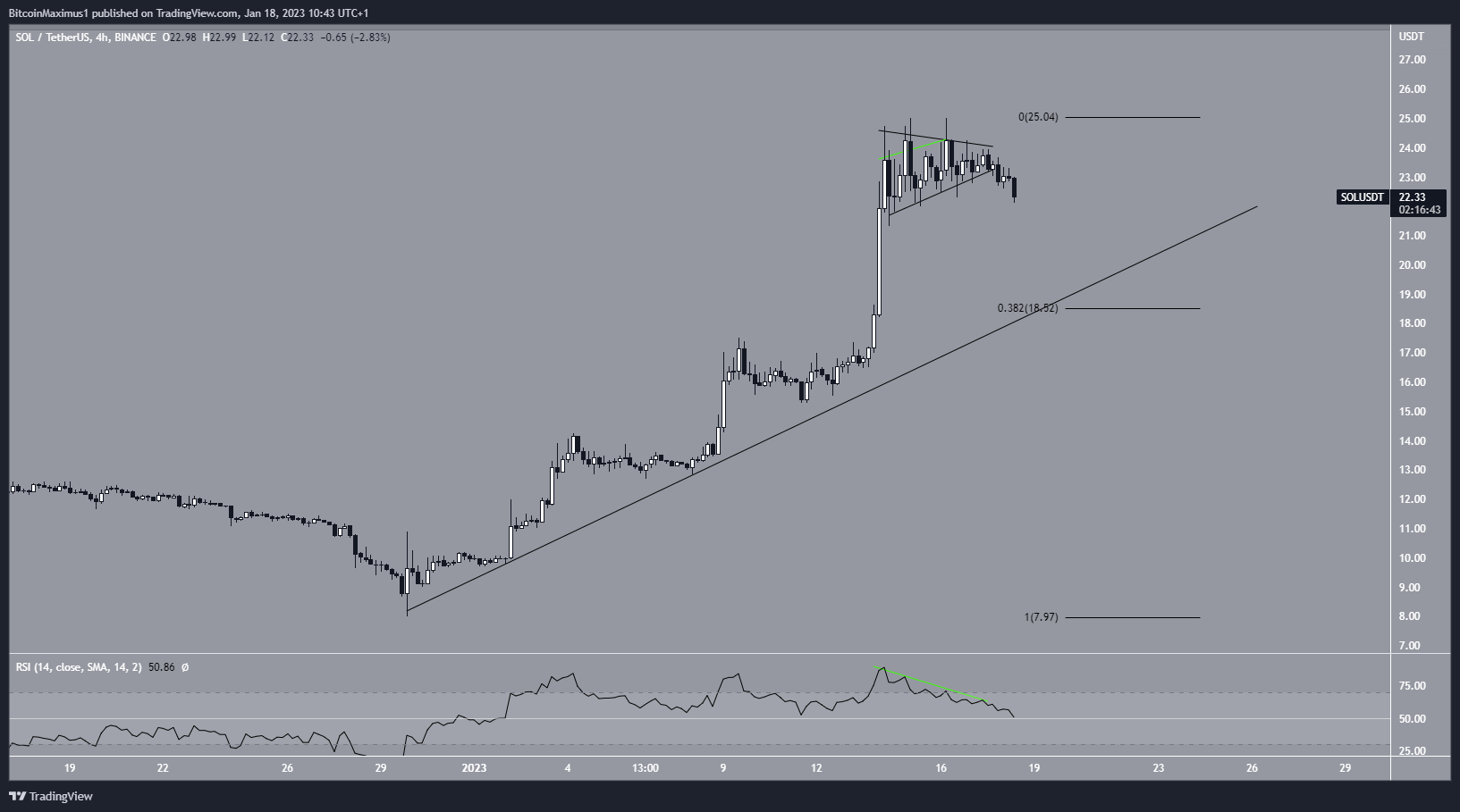 Solana (SOL) Short-Term Price