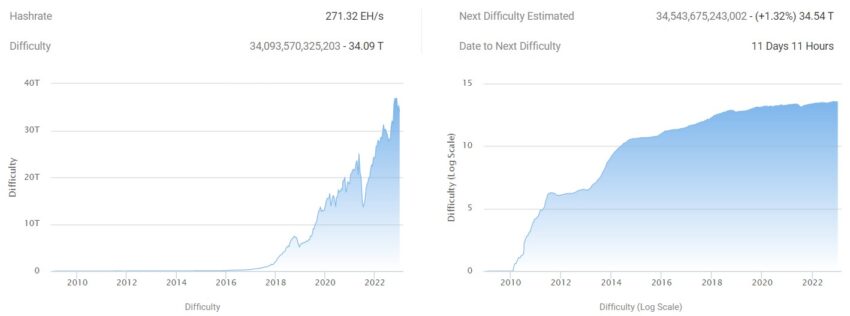 BTC Hashrate and Difficulty Chart by BTC.com