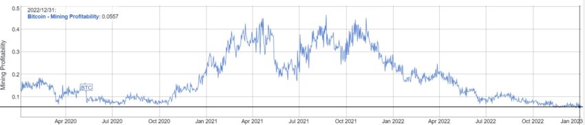 Bitcoin Mining Profitability Chart by BitInfoCharts