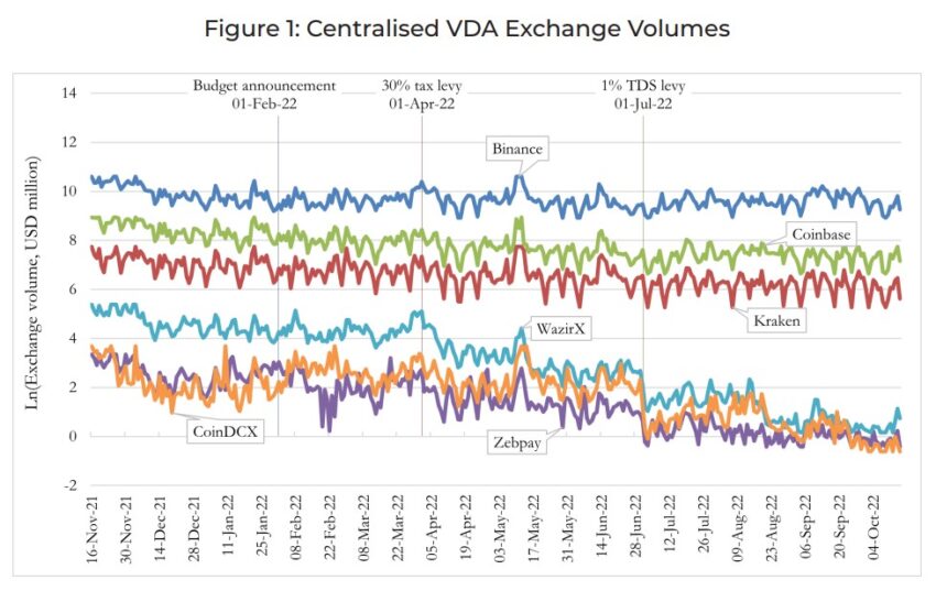 Trade volumes of 6 Indian crypto exchanges chart by Esya