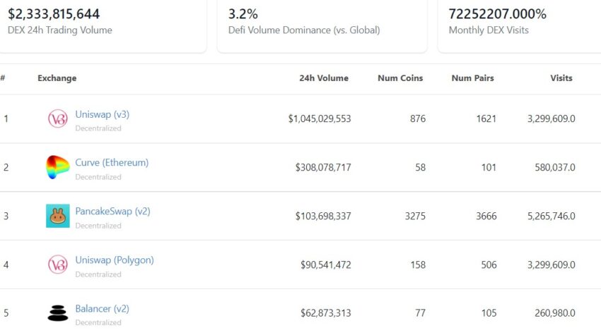 Top DEX exchanges on CoinGecko