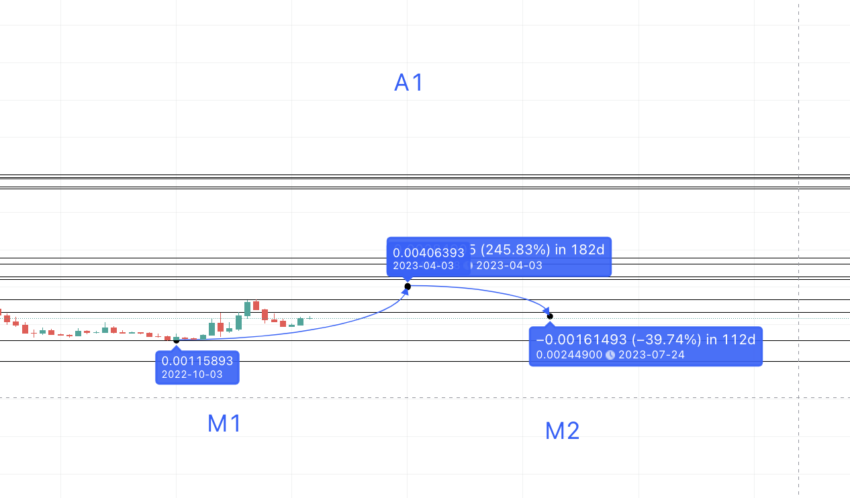 Telcoin price prediction 2023: TradingView