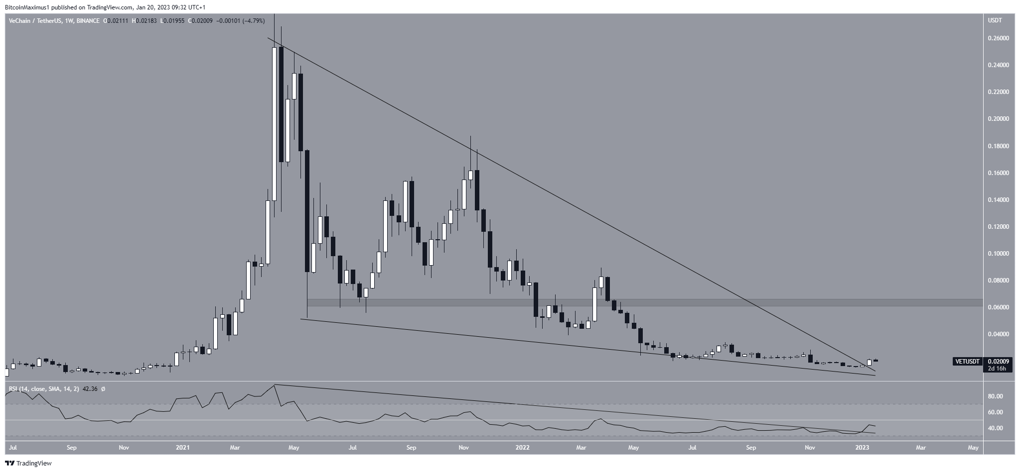 VeChain (VET) Price Breakout
