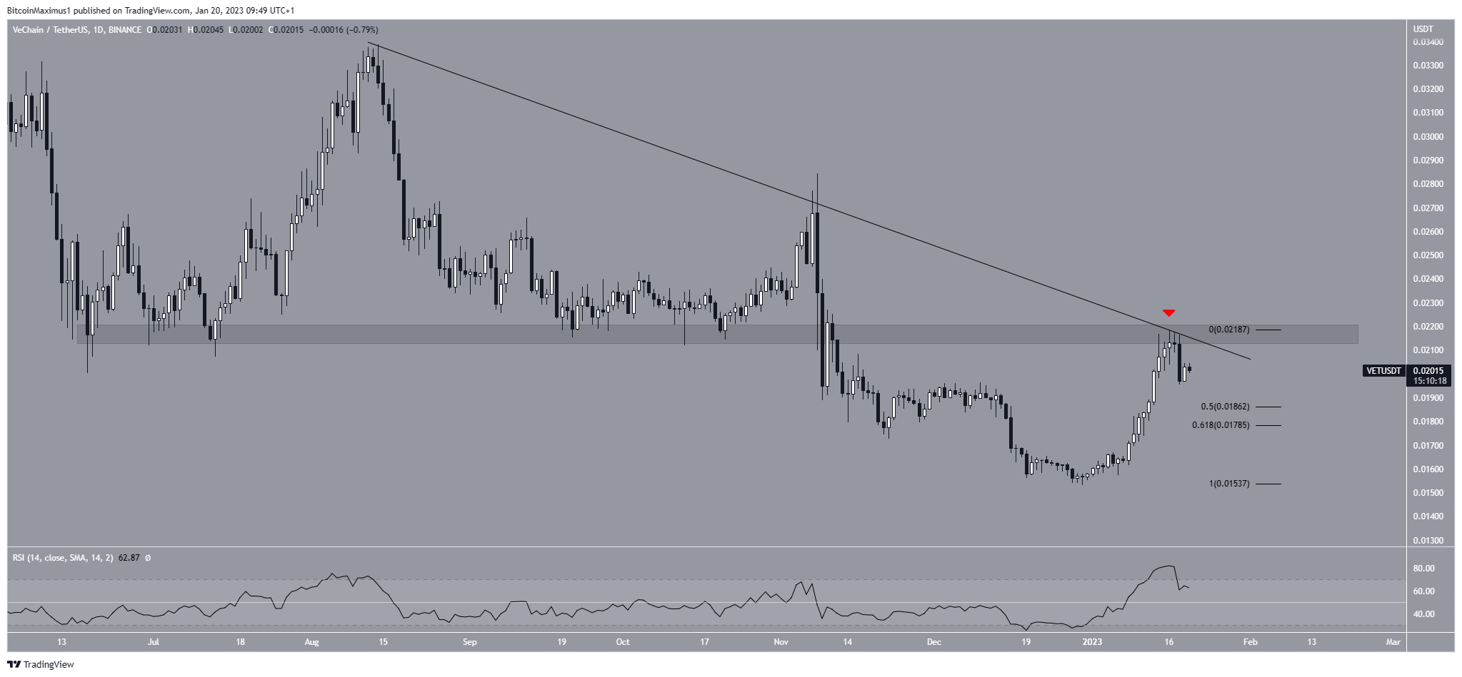 VeChain (VET) Daily Chart