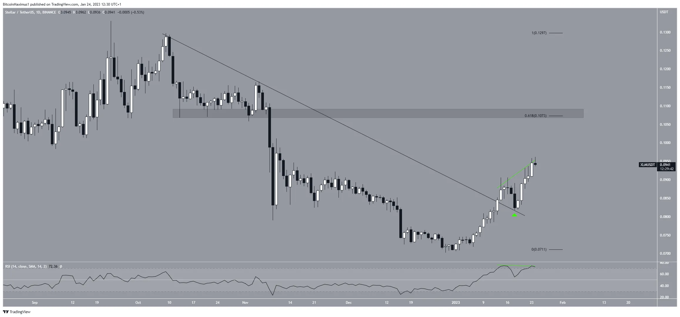 Stellar (XLM) Price Daily Breakout