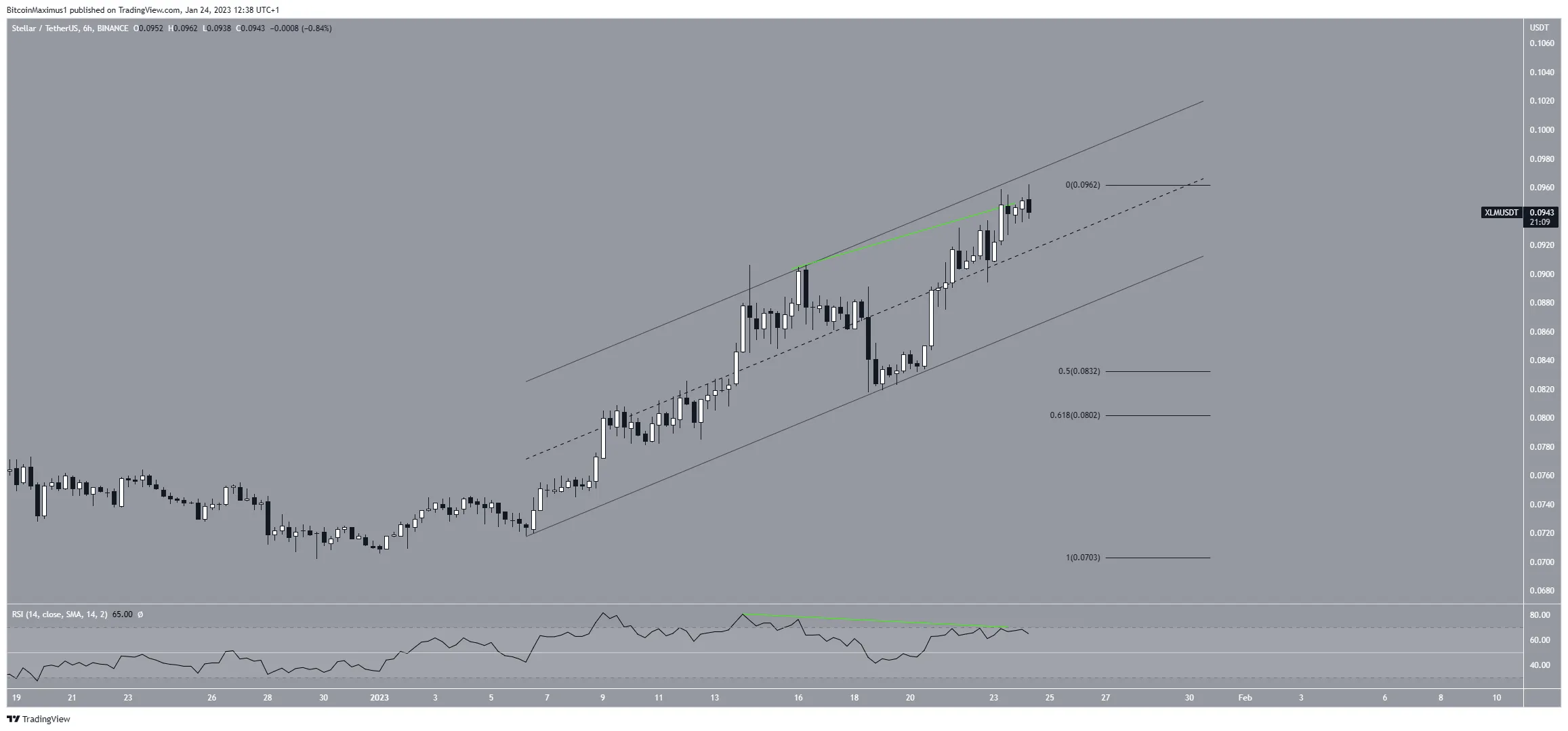 Stellar (XLM) Lumens Short-Term