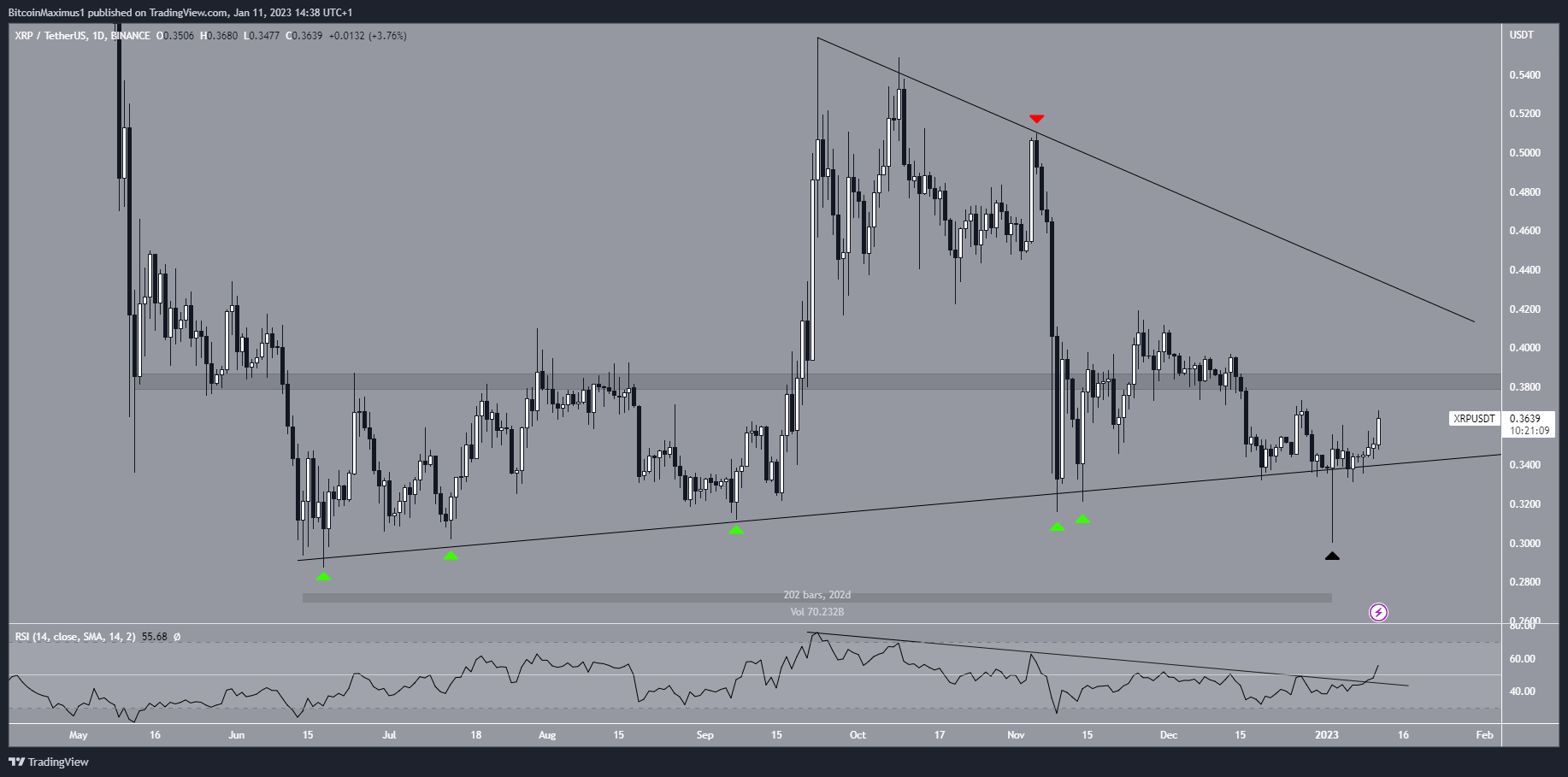 XRP Price Triangle