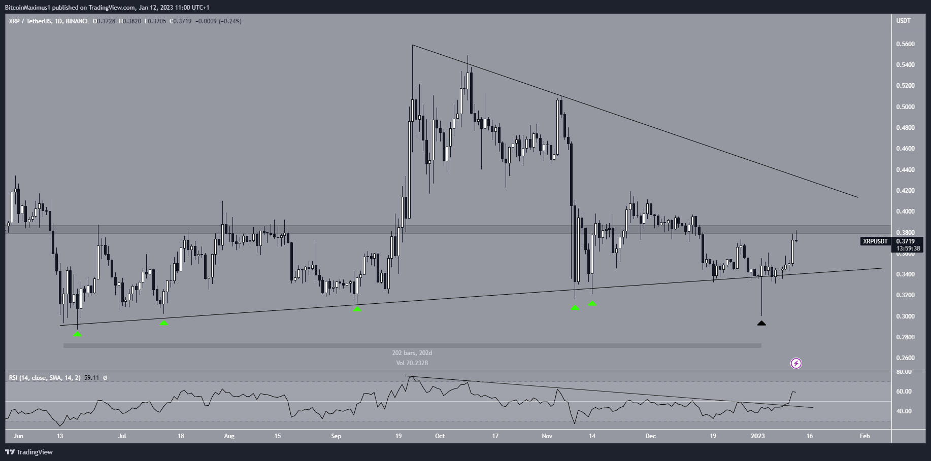 XRP Price Triangle