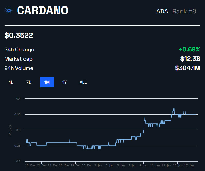 ADA/USD price 1 month - BeInCrypto