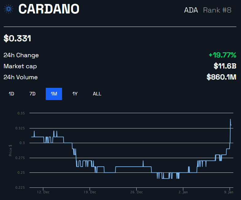 ADA/USD 1 month - BeInCrypto