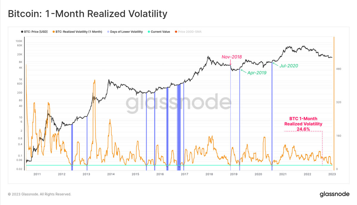 Bitcoin realized volatility - Glassnode