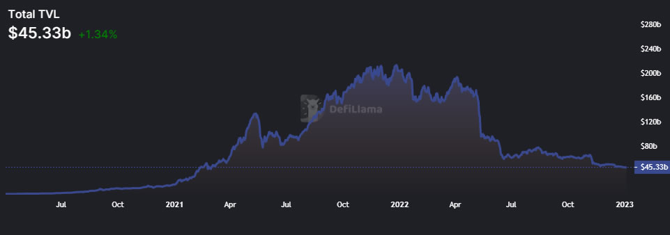 DeFi TVL 2 chart by DeFiLlama