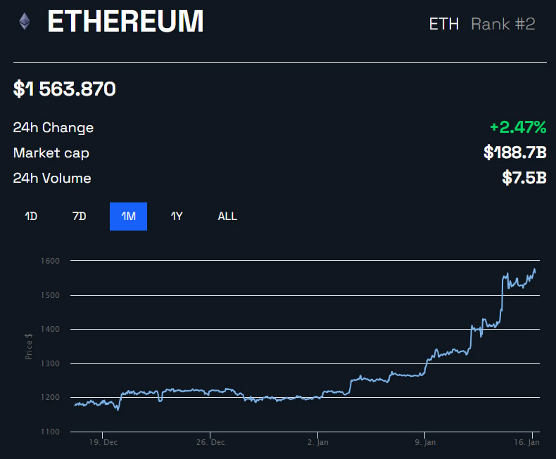 ETH/USD 1 month - BeInCrypto