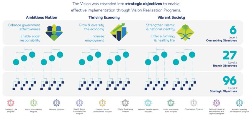 Saudi Arabia Vision 2030 Plan