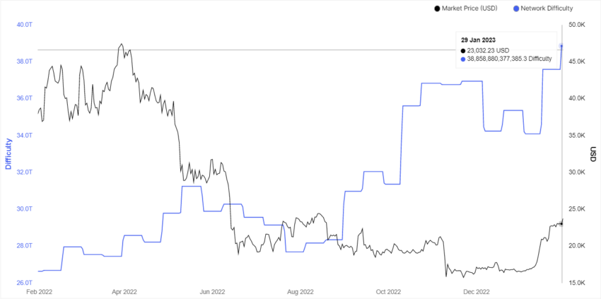 BTC Mining Difficulty