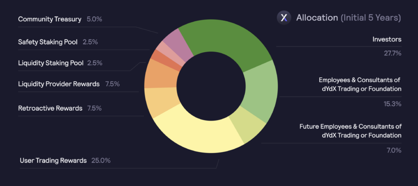dydx token allocation