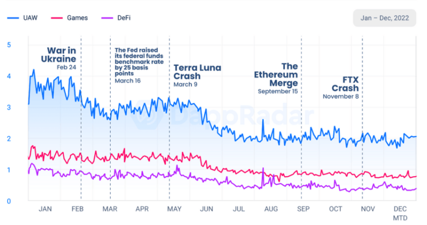 Industry unique active wallets. DappRadar