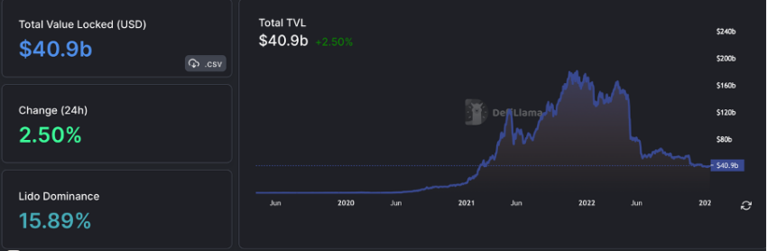 Total value locked for all Defi protocols
