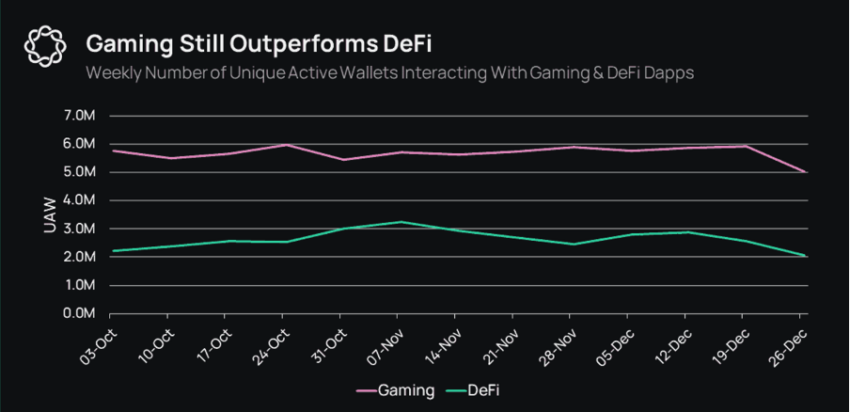 Gaming vs. Defi UAW