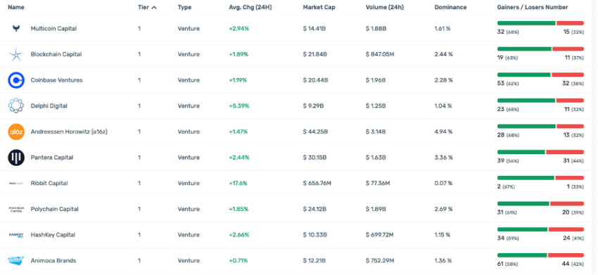 Compiled list of crypto funds and investors