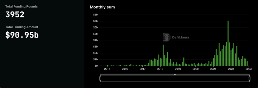 Total funding raises by different crypto projects from 2015 to 2023