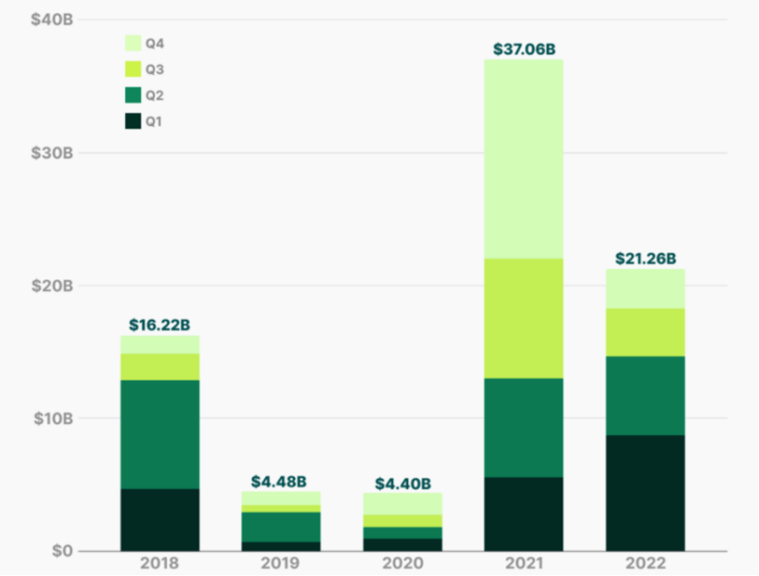Amount raised by crypto companies from 2018 to 2022
