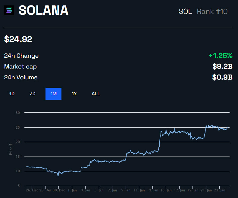 SOL/USD 1 month - BeInCrypto