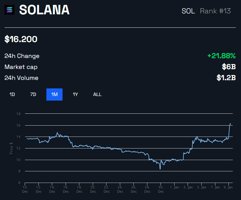 SOL/USD 1 month - BeInCrypto