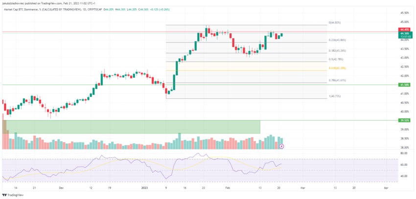 Bitcoin (BTC) Market Cap Dominance (BTCD), one day