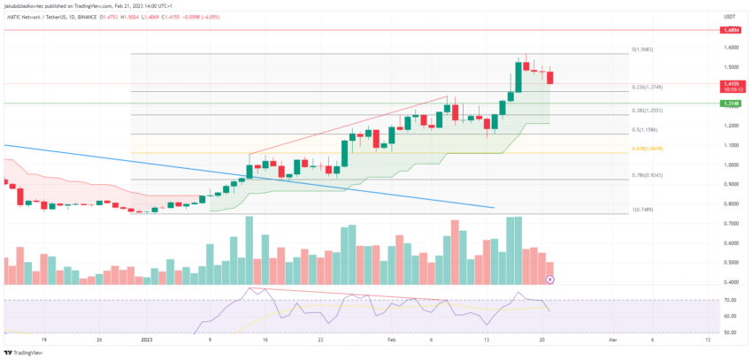 Polygon (MATIC) one-day chart.