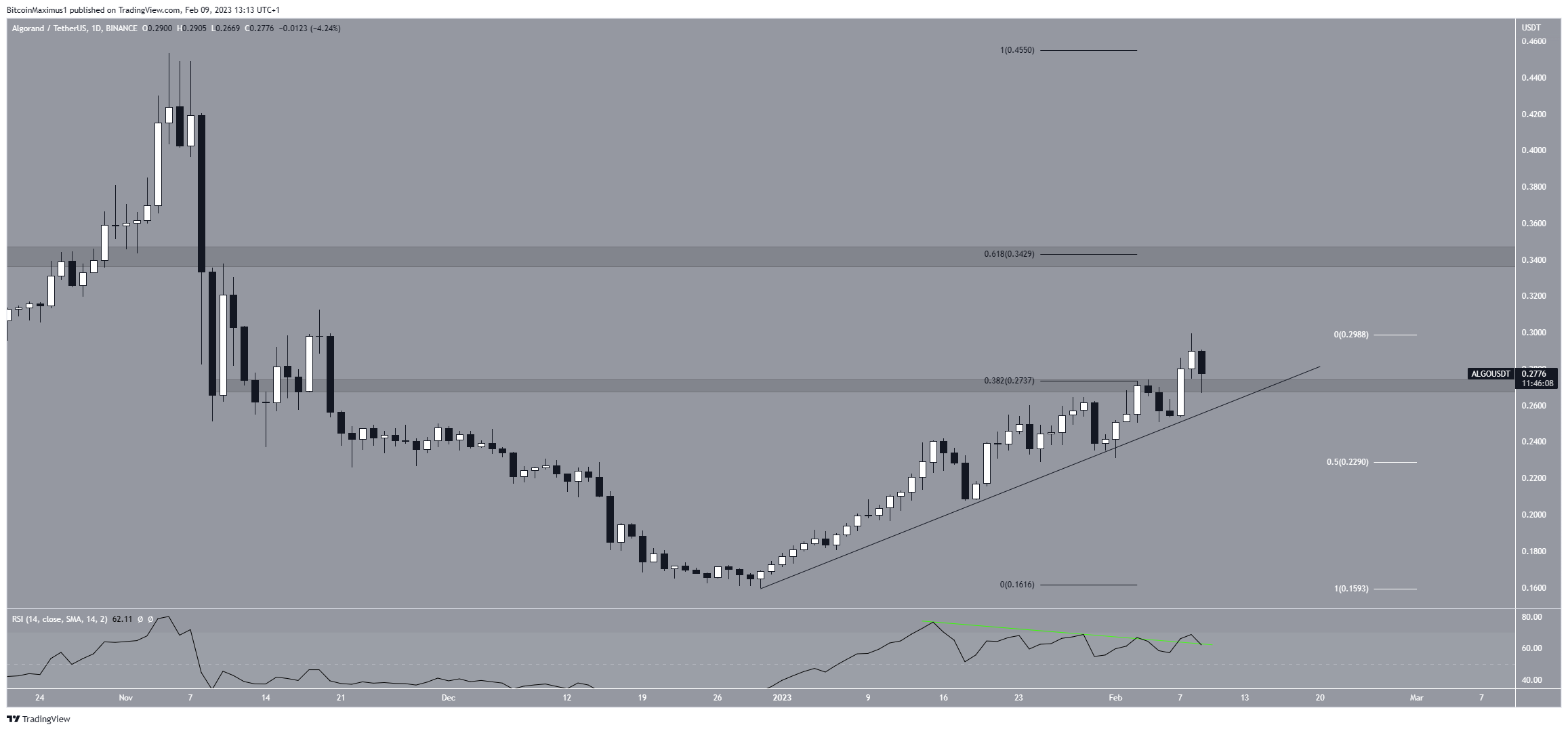 Algorand (ALGO) Price Movement