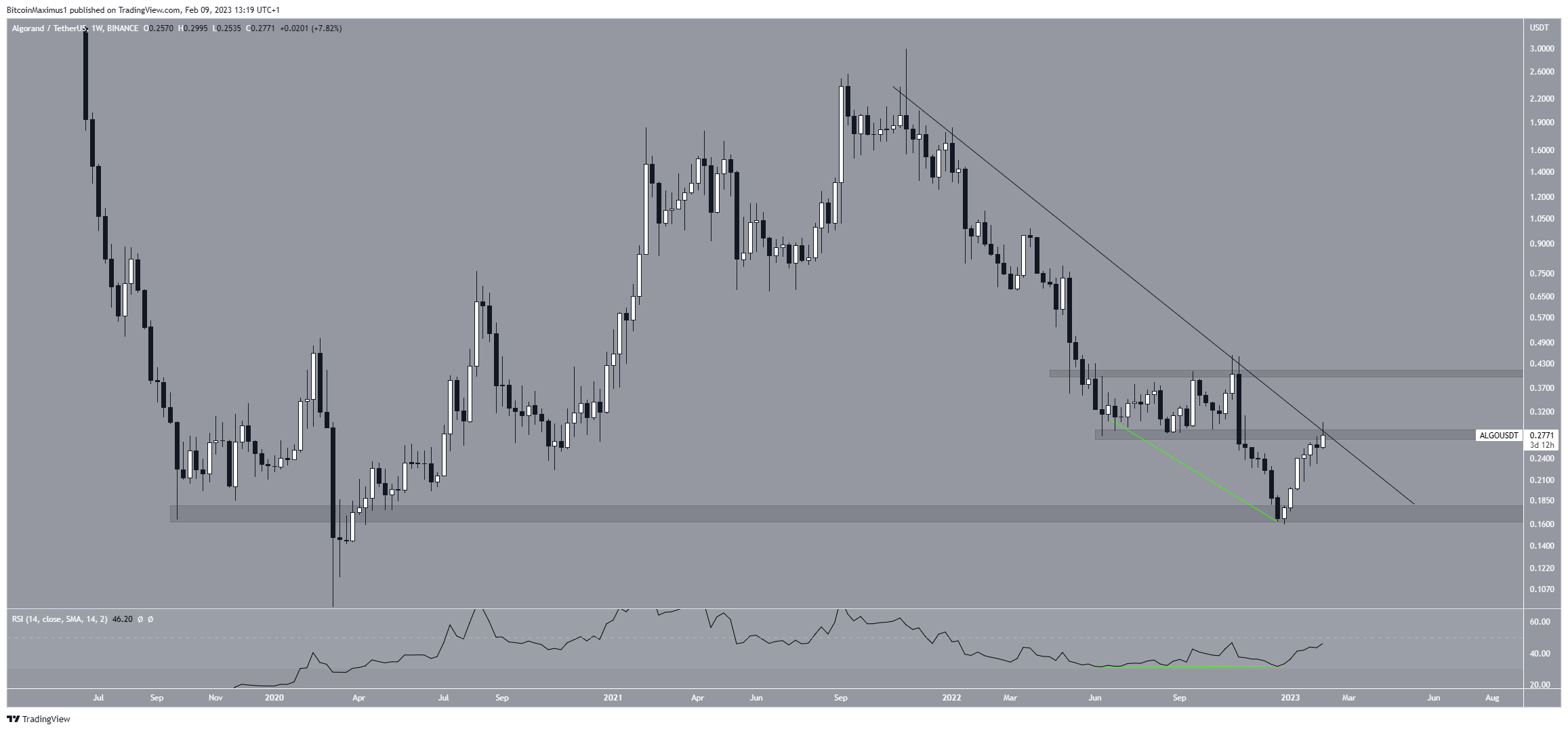 Algorand (ALGO) Long-Term Outlook