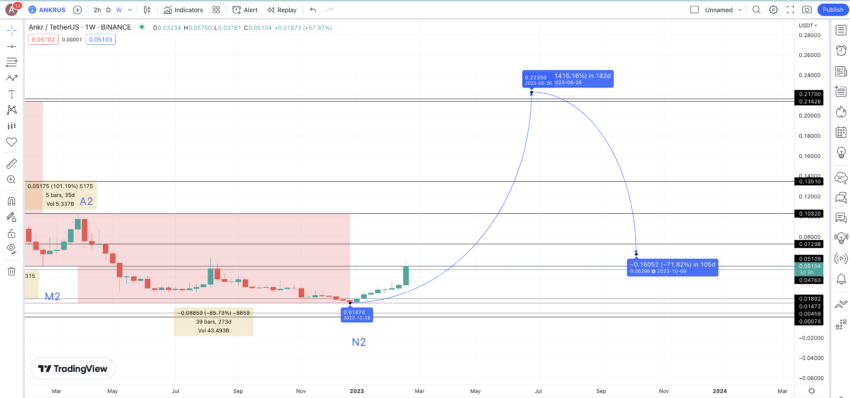 ANKR price prediction 2023: TradingView