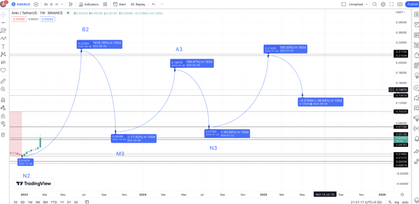 ANKR price prediction 2025 TradingView