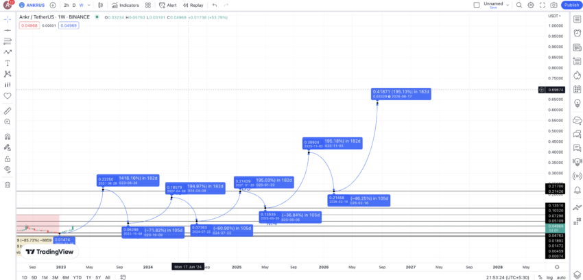 trading view ankr price prediction