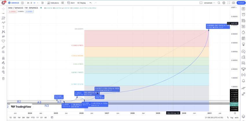 ANKR price prediction 2030: TradingView