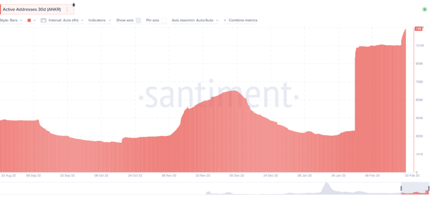 ANKR active addresses: Santiment