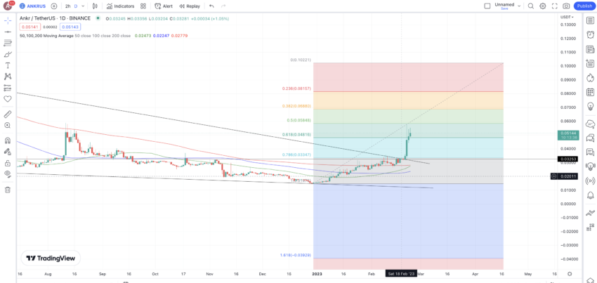 ANKR price prediction short-term: TradingView