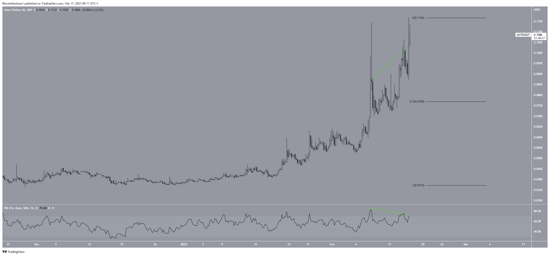 Astar (ASTR) Double Top. Crypto market, altcoins